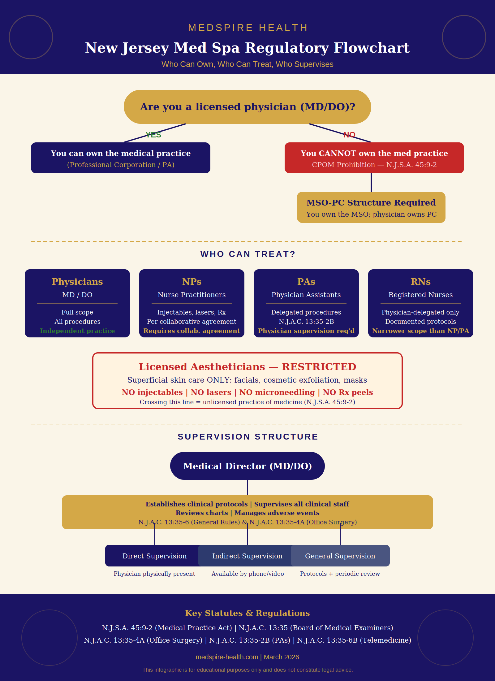 New Jersey med spa regulatory flowchart showing physician ownership requirements, provider scope of practice, and medical director supervision structure